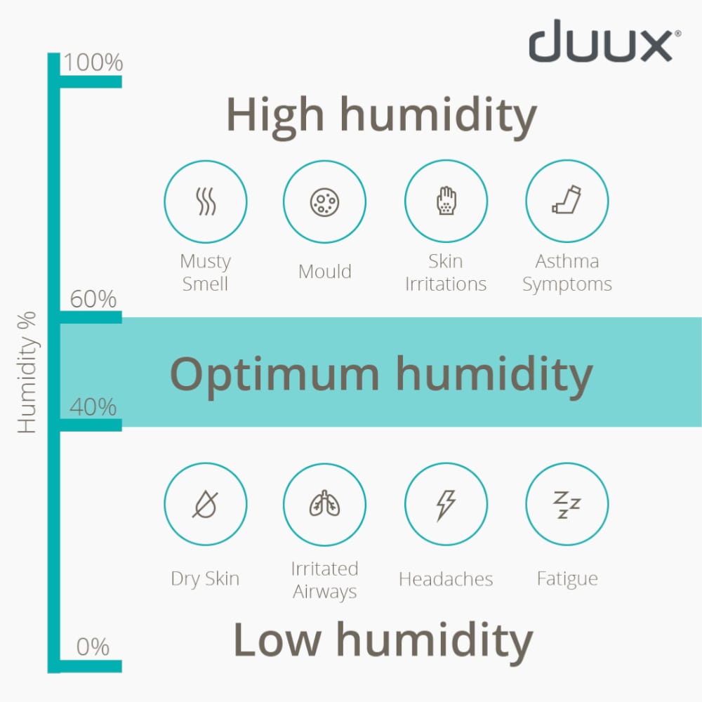 Duux Bora Smart Air Dehumidifier Wi-Fi Enabled Refrigerant 20LDay Humidity Chart - Aerify